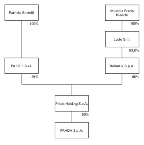 prada ownership structure|where is prada based.